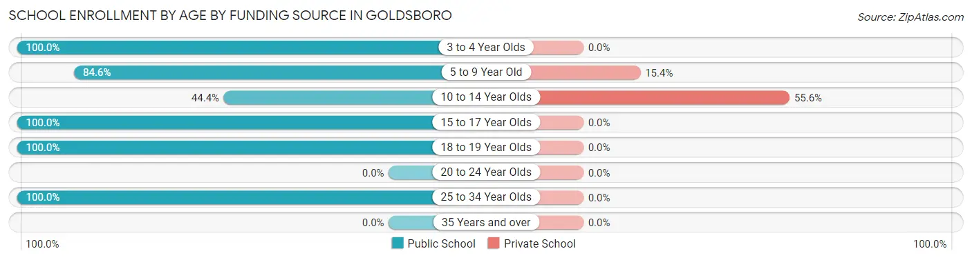 School Enrollment by Age by Funding Source in Goldsboro