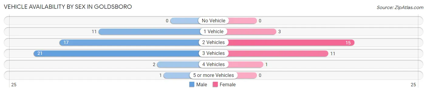 Vehicle Availability by Sex in Goldsboro