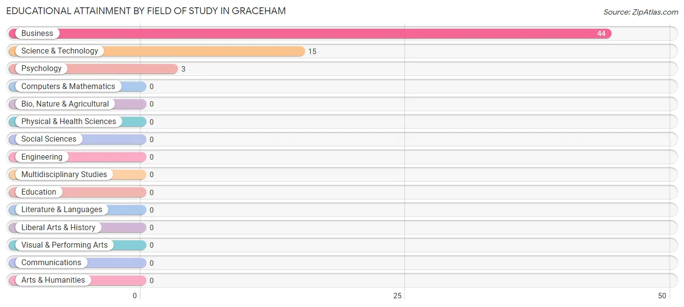 Educational Attainment by Field of Study in Graceham