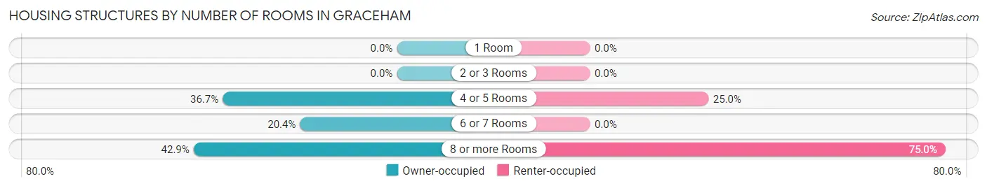 Housing Structures by Number of Rooms in Graceham