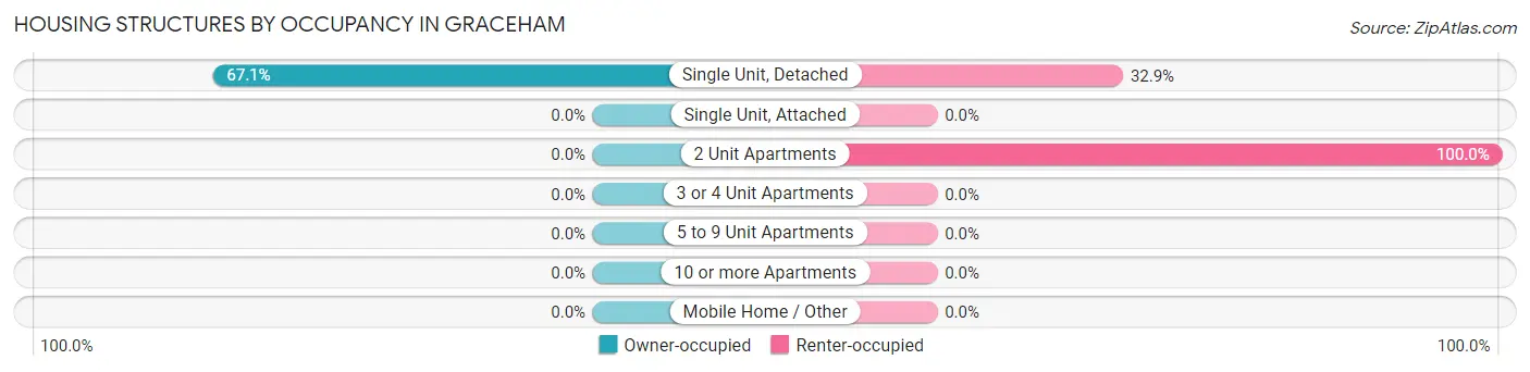 Housing Structures by Occupancy in Graceham