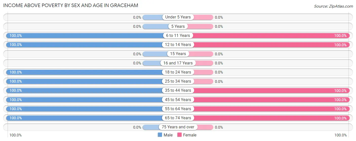 Income Above Poverty by Sex and Age in Graceham