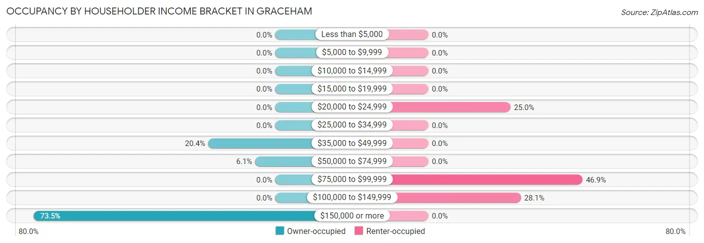 Occupancy by Householder Income Bracket in Graceham