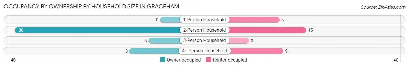Occupancy by Ownership by Household Size in Graceham
