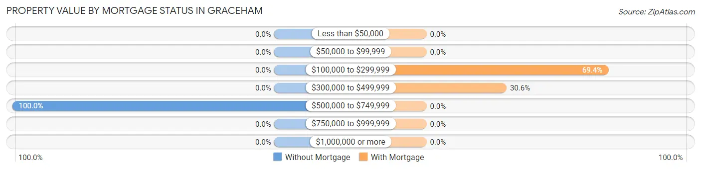 Property Value by Mortgage Status in Graceham