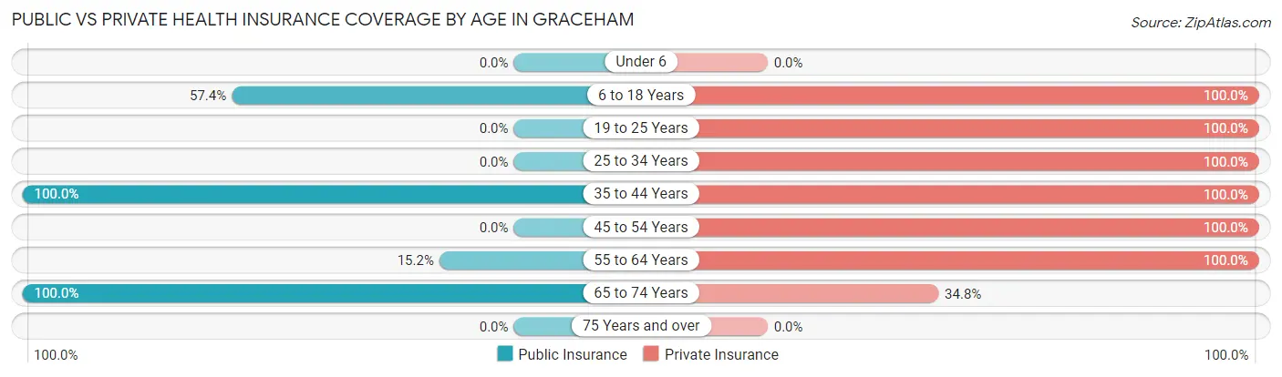 Public vs Private Health Insurance Coverage by Age in Graceham