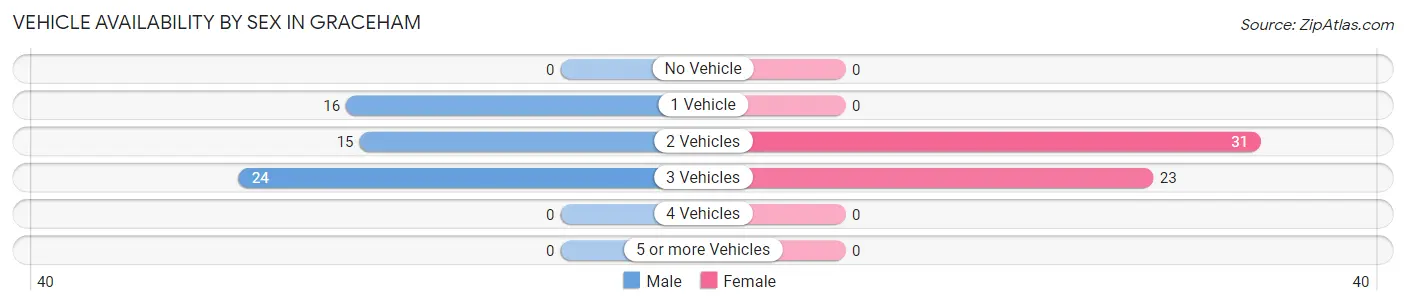 Vehicle Availability by Sex in Graceham