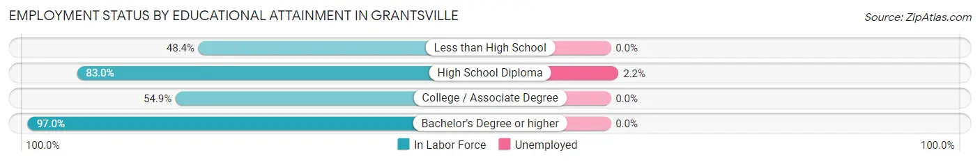 Employment Status by Educational Attainment in Grantsville