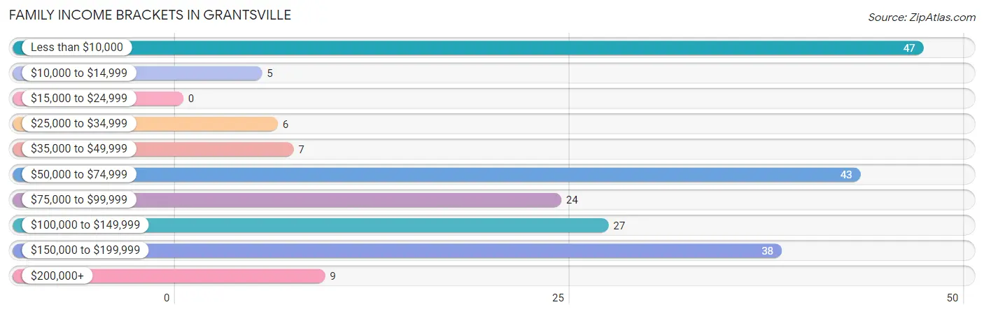 Family Income Brackets in Grantsville