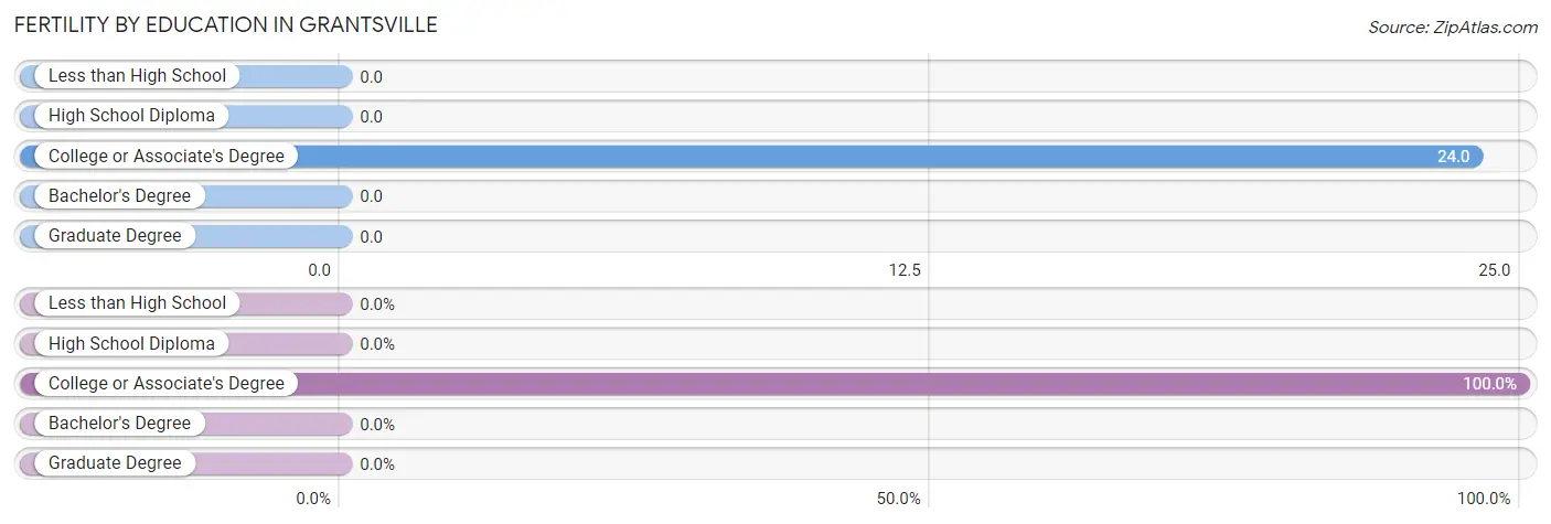 Female Fertility by Education Attainment in Grantsville