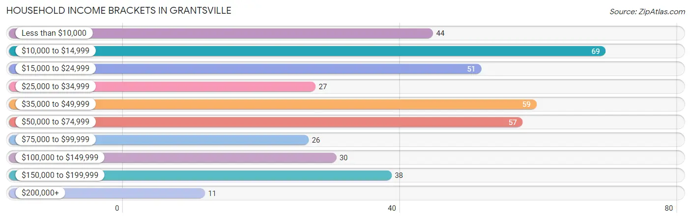 Household Income Brackets in Grantsville