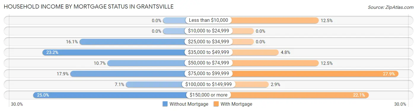 Household Income by Mortgage Status in Grantsville