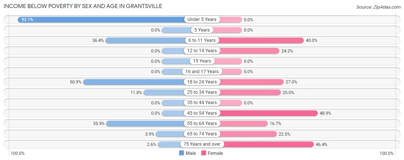 Income Below Poverty by Sex and Age in Grantsville
