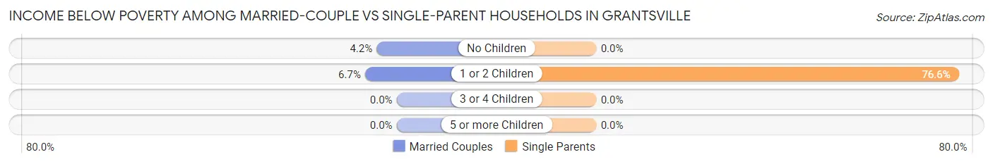 Income Below Poverty Among Married-Couple vs Single-Parent Households in Grantsville