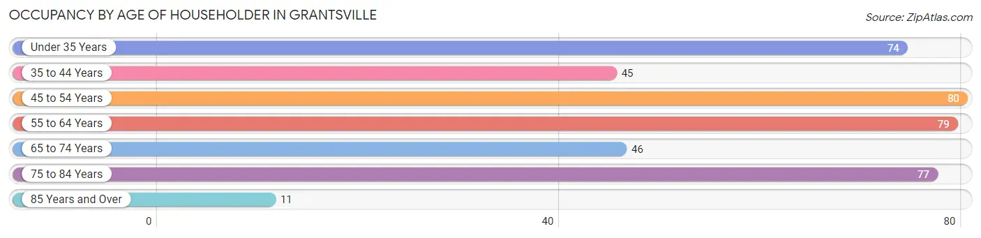 Occupancy by Age of Householder in Grantsville