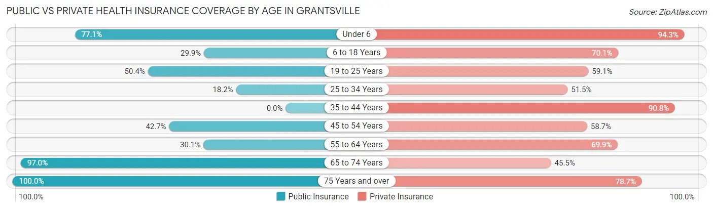 Public vs Private Health Insurance Coverage by Age in Grantsville