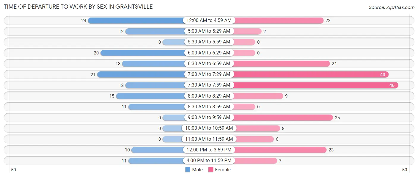 Time of Departure to Work by Sex in Grantsville