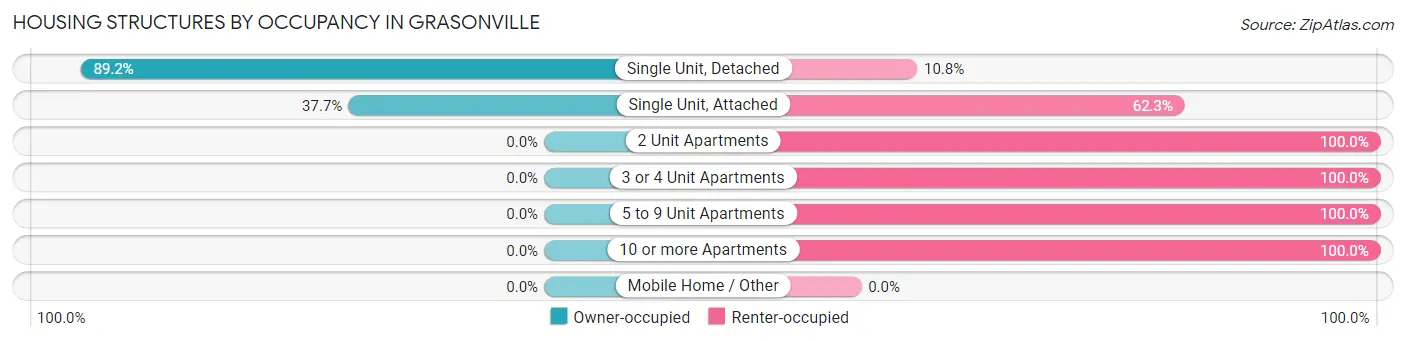 Housing Structures by Occupancy in Grasonville