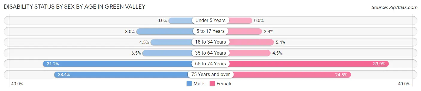 Disability Status by Sex by Age in Green Valley