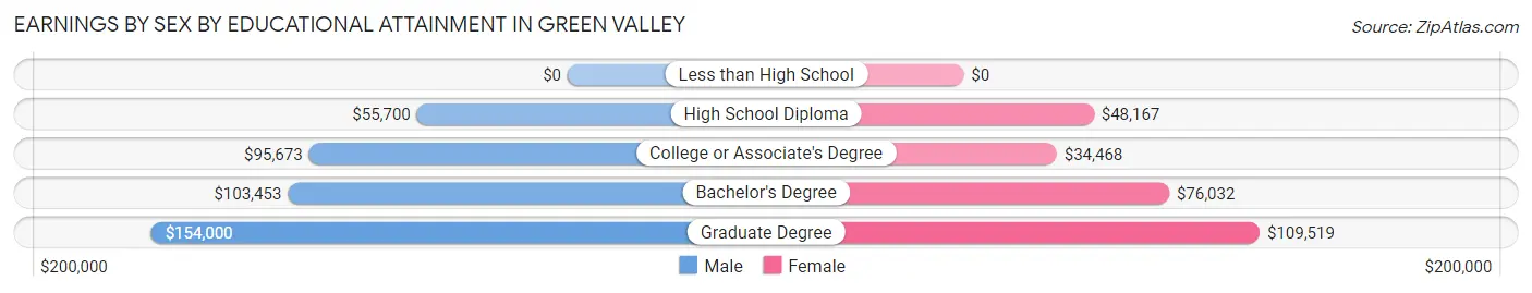 Earnings by Sex by Educational Attainment in Green Valley