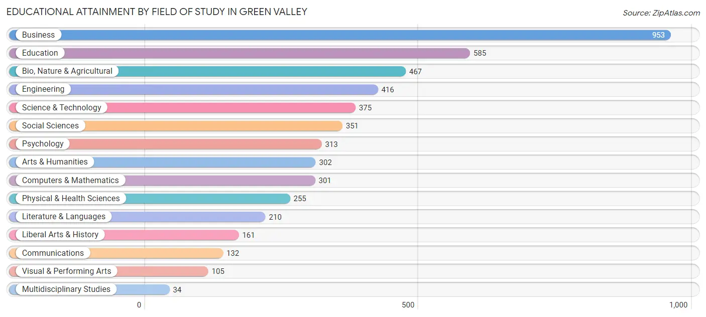 Educational Attainment by Field of Study in Green Valley