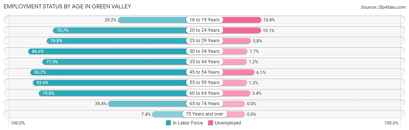 Employment Status by Age in Green Valley
