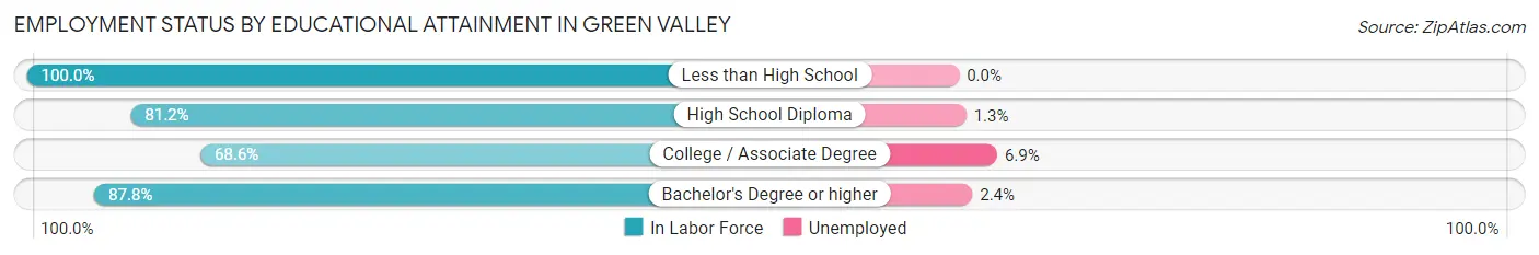 Employment Status by Educational Attainment in Green Valley