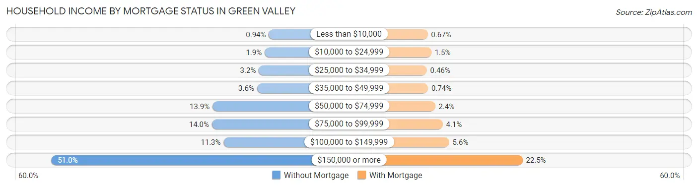 Household Income by Mortgage Status in Green Valley