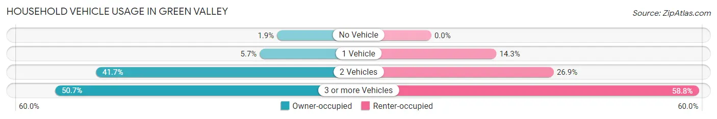 Household Vehicle Usage in Green Valley