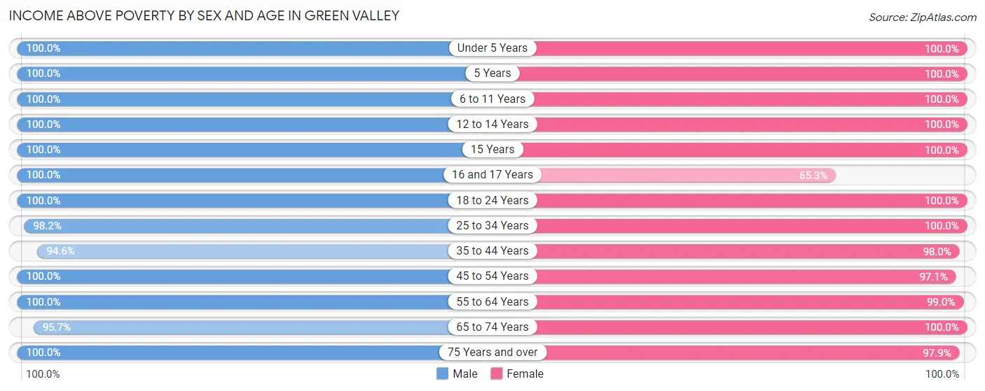 Income Above Poverty by Sex and Age in Green Valley