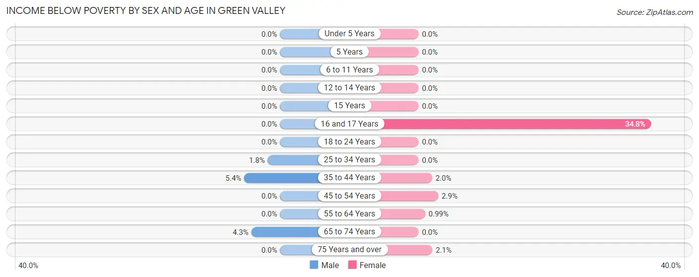 Income Below Poverty by Sex and Age in Green Valley