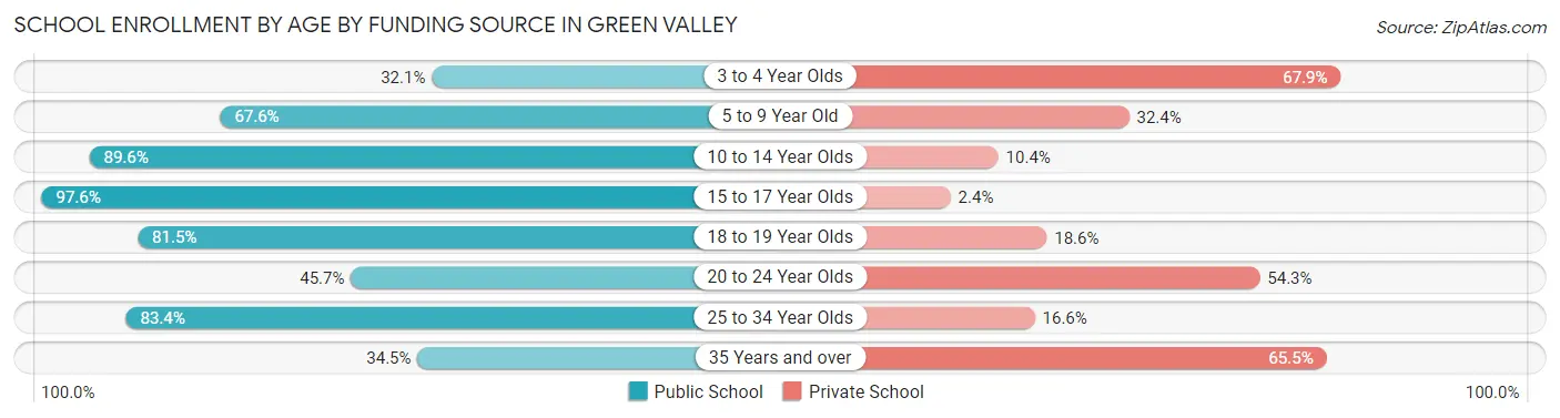 School Enrollment by Age by Funding Source in Green Valley