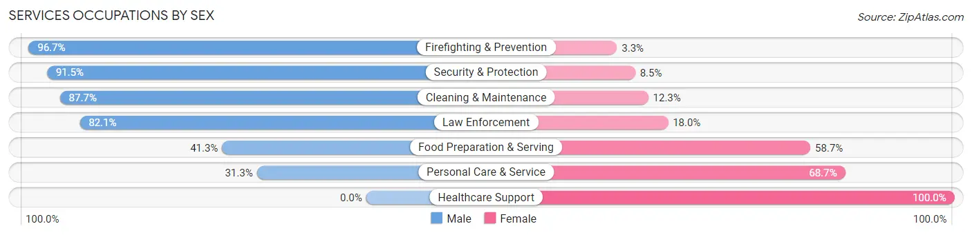 Services Occupations by Sex in Green Valley