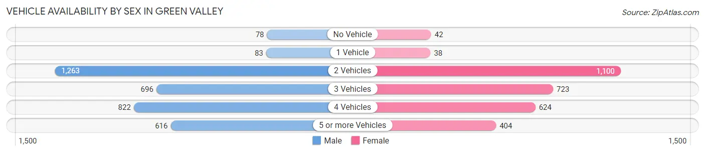 Vehicle Availability by Sex in Green Valley
