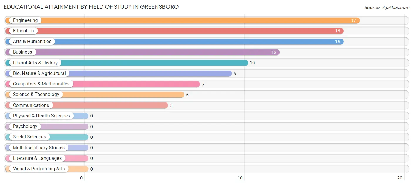 Educational Attainment by Field of Study in Greensboro