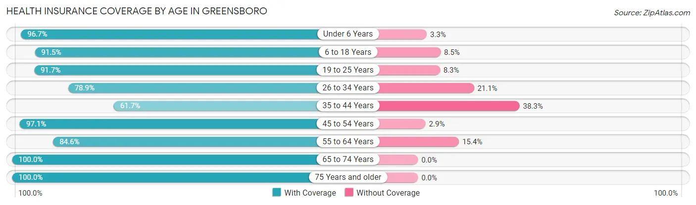 Health Insurance Coverage by Age in Greensboro