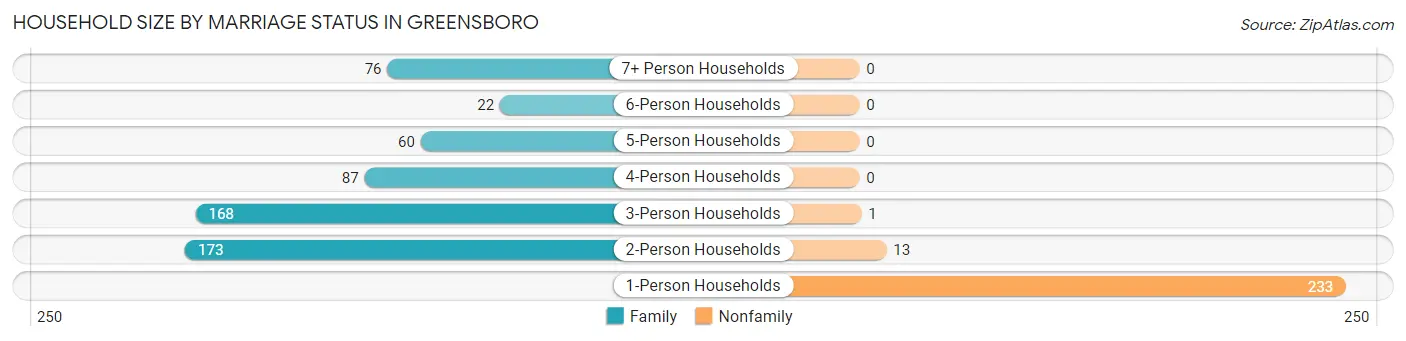 Household Size by Marriage Status in Greensboro