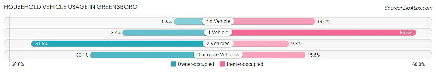 Household Vehicle Usage in Greensboro