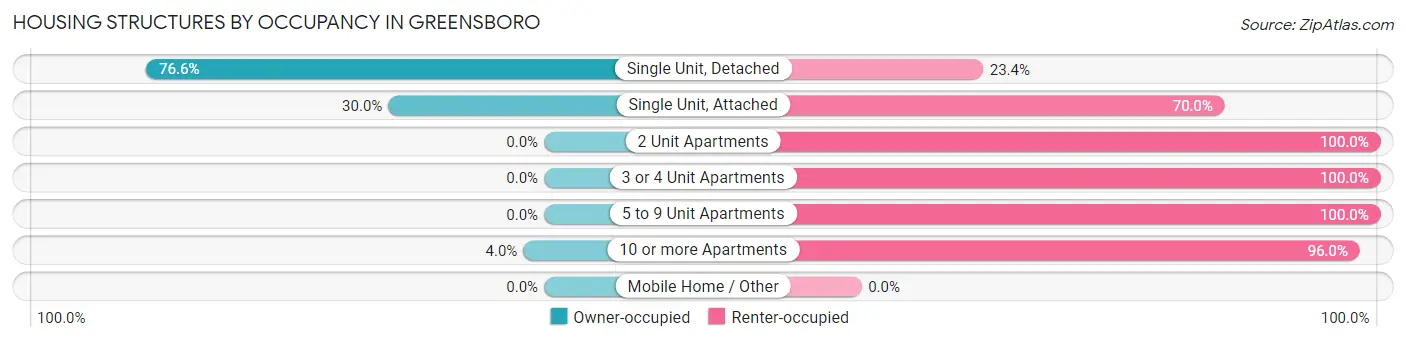 Housing Structures by Occupancy in Greensboro