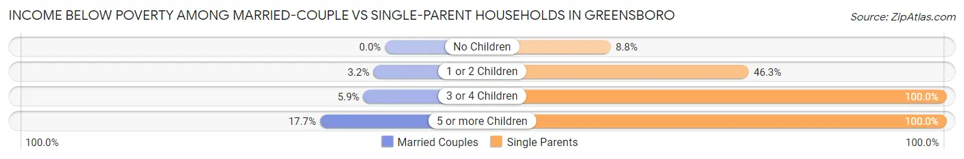 Income Below Poverty Among Married-Couple vs Single-Parent Households in Greensboro