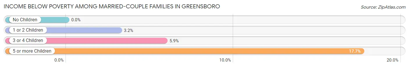 Income Below Poverty Among Married-Couple Families in Greensboro