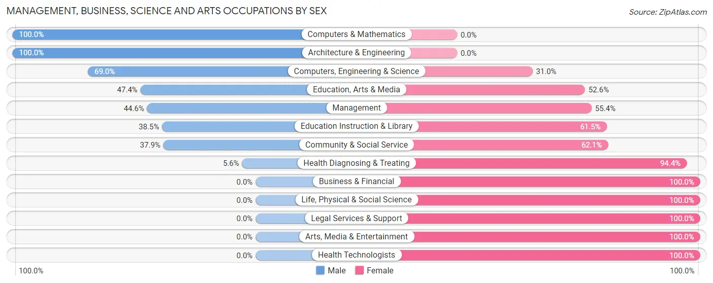 Management, Business, Science and Arts Occupations by Sex in Greensboro