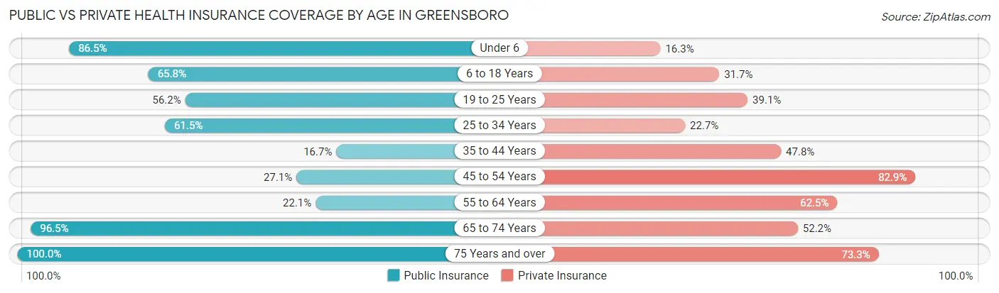 Public vs Private Health Insurance Coverage by Age in Greensboro