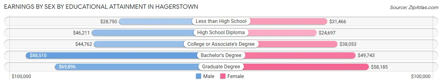 Earnings by Sex by Educational Attainment in Hagerstown