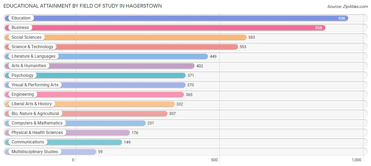 Educational Attainment by Field of Study in Hagerstown