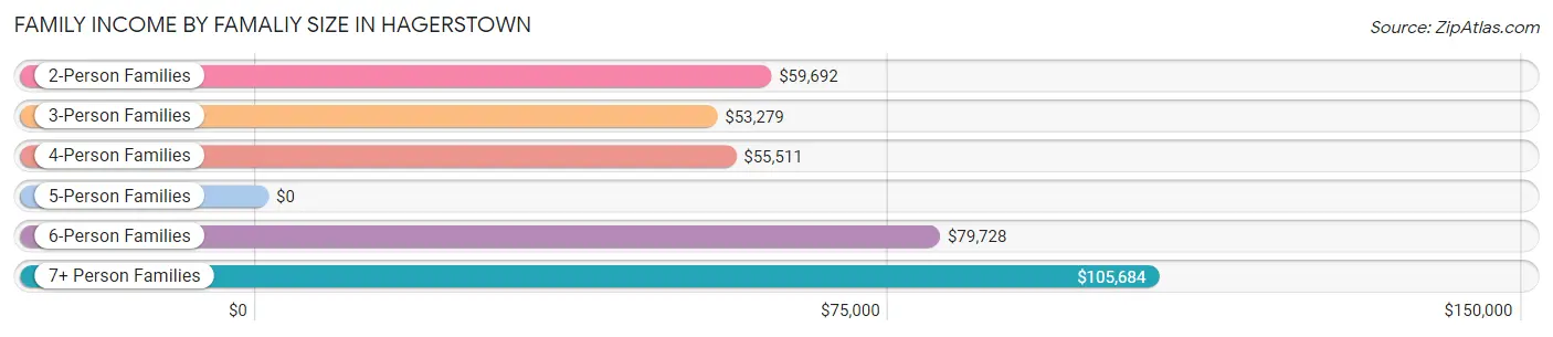 Family Income by Famaliy Size in Hagerstown