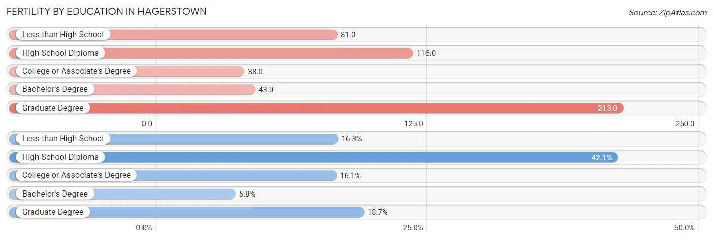 Female Fertility by Education Attainment in Hagerstown