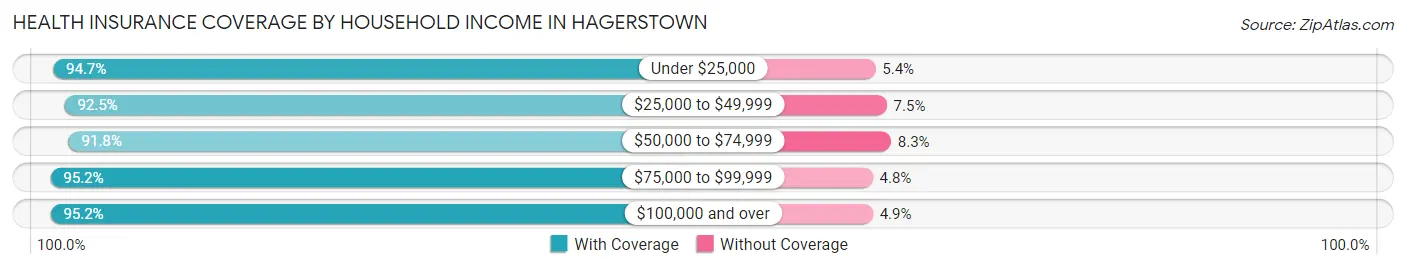 Health Insurance Coverage by Household Income in Hagerstown