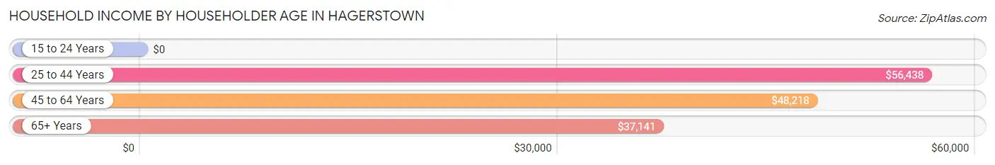 Household Income by Householder Age in Hagerstown