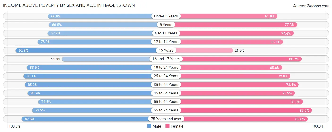 Income Above Poverty by Sex and Age in Hagerstown